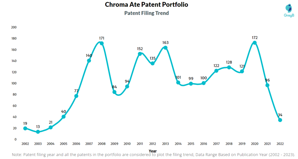 Chroma ATE Patents Filing Trend