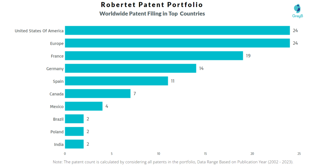 Robertet Worldwide Patent Filing