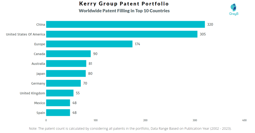 Kerry Group Worldwide Patent Filing