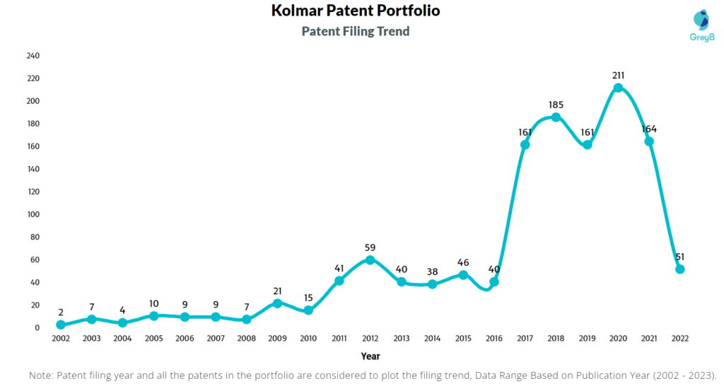 Kolmar Patents Filing Trend