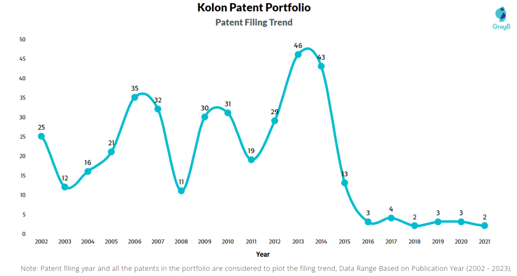 Kolon Patents Filing Trend