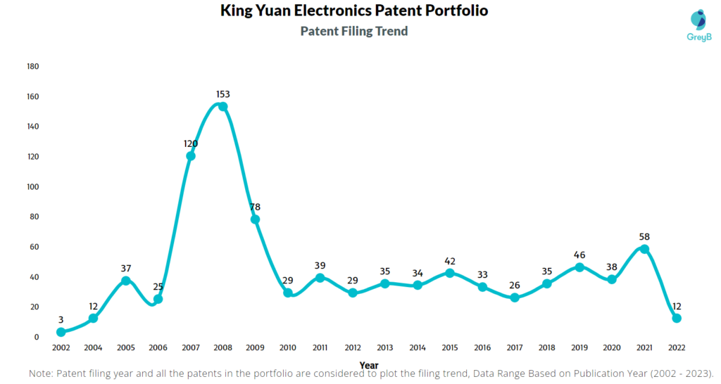 King Yuan Electronics Patents Filing Trend