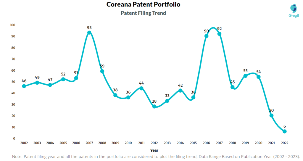 Coreana Patent Filing Trend