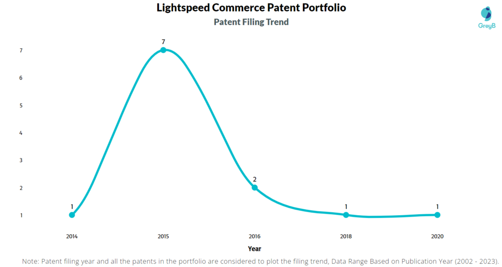Lightspeed Commerce Patent Filing Trend