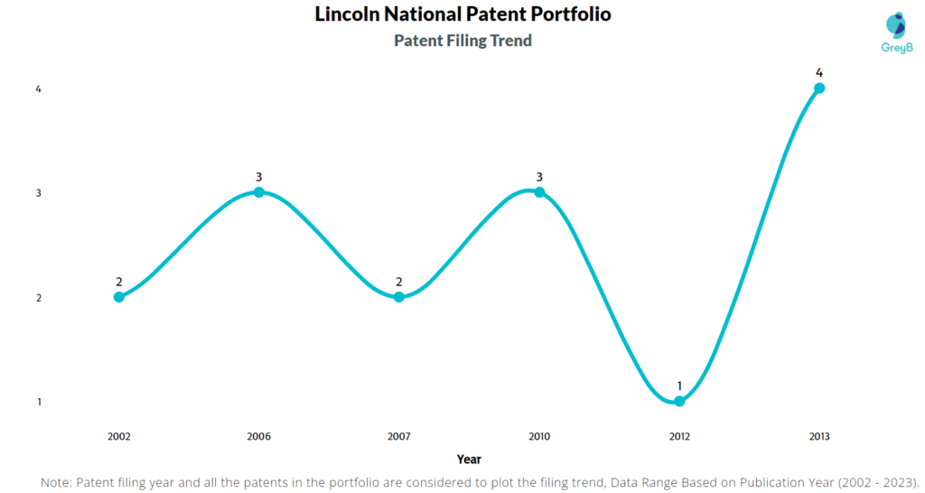 Lincoln National Patent Filing Trend