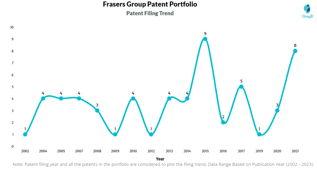 Frasers Group Patent Filing Trend