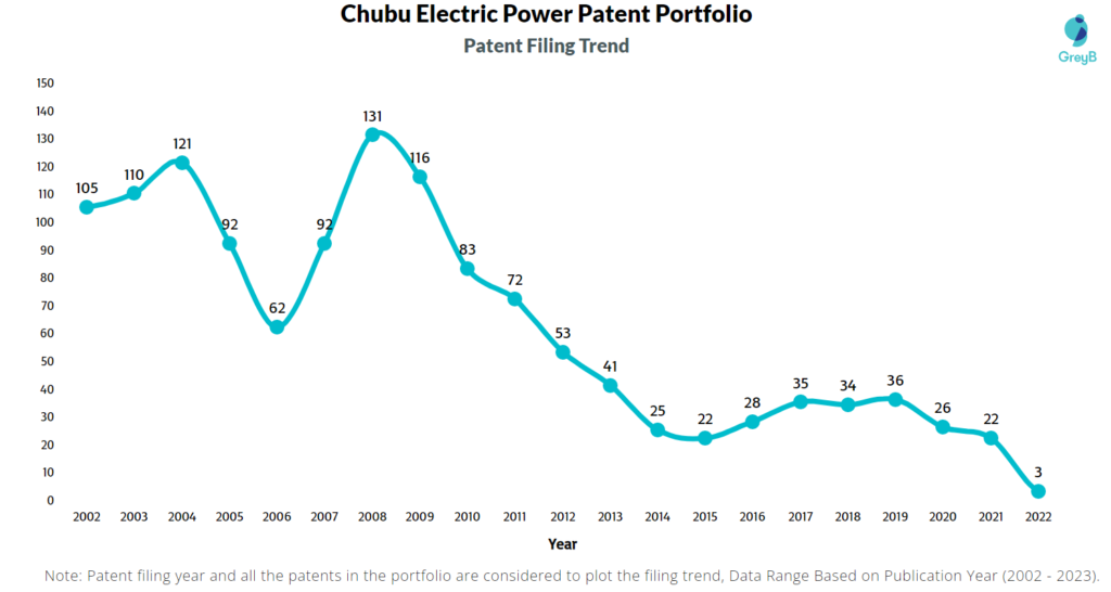 Chubu Electric Power Patents Filing Trend