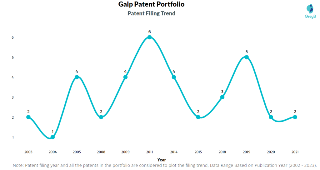 Galp Patent Filing Trend