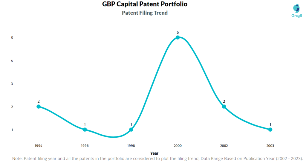 GBP Capital Patent Filing Trend