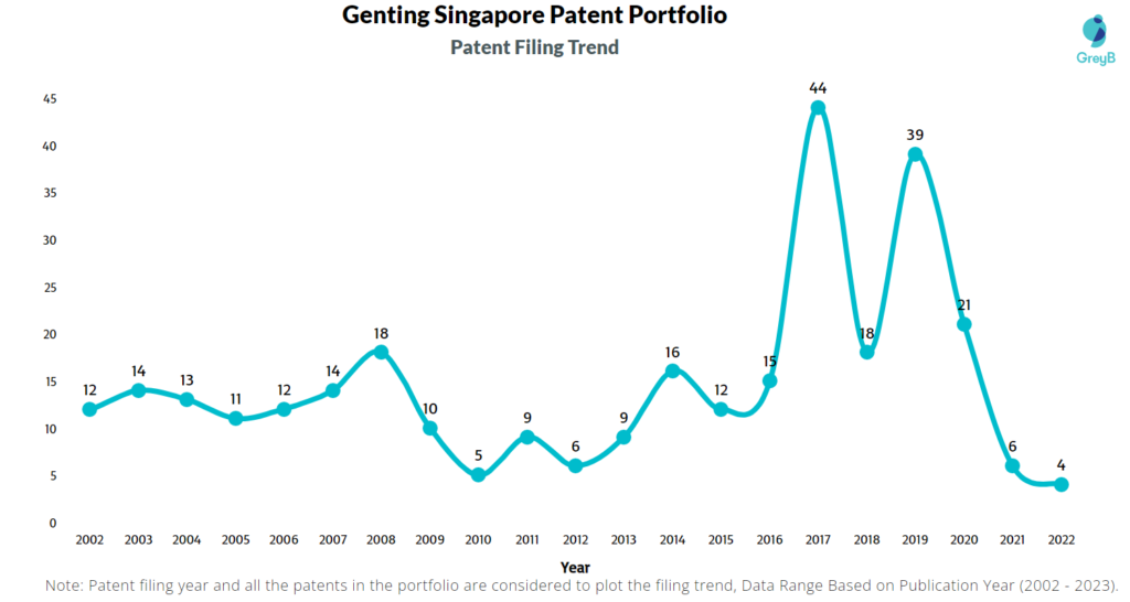 Genting Singapore Patent Filing Trend