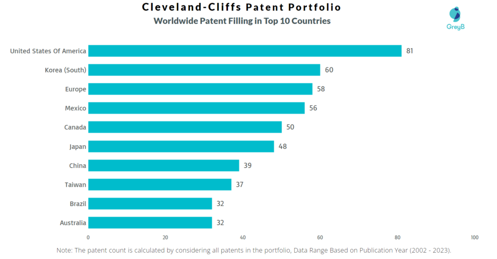 Cleveland-Cliffs Worldwide Patent Filing