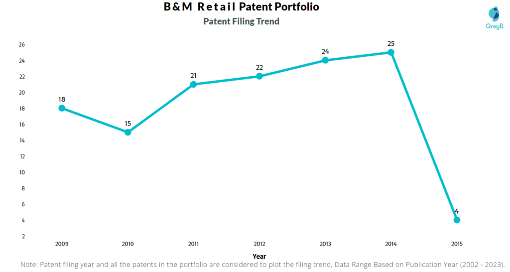 B&M Retail Patent Filing Trend