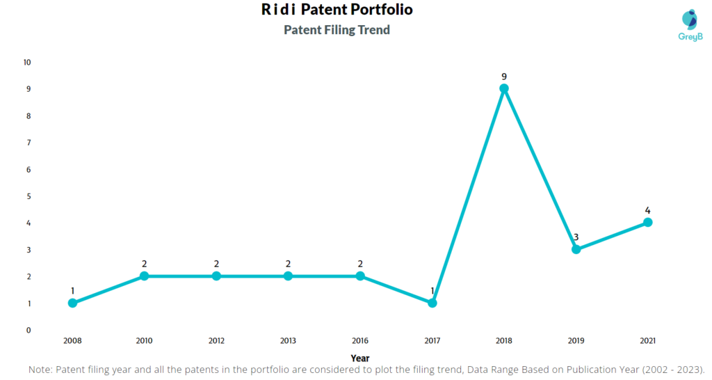 Ridi Patent Filing Trend
