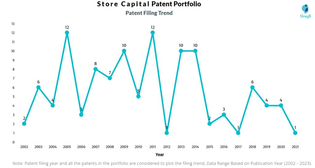 Store Capital Patent Filing Trend