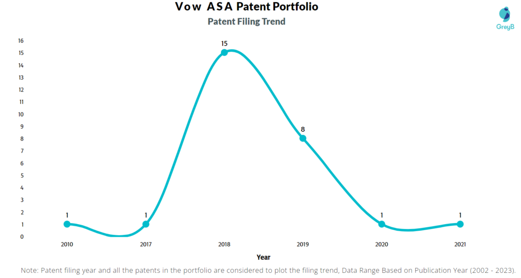 Vow ASA Patent Filing Trend