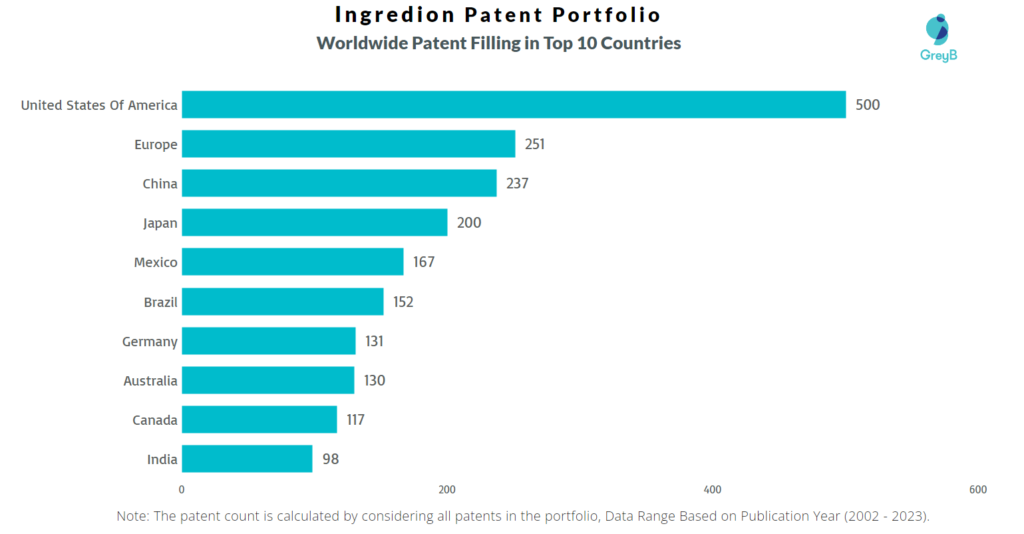 Ingredion Worldwide Patent Filing