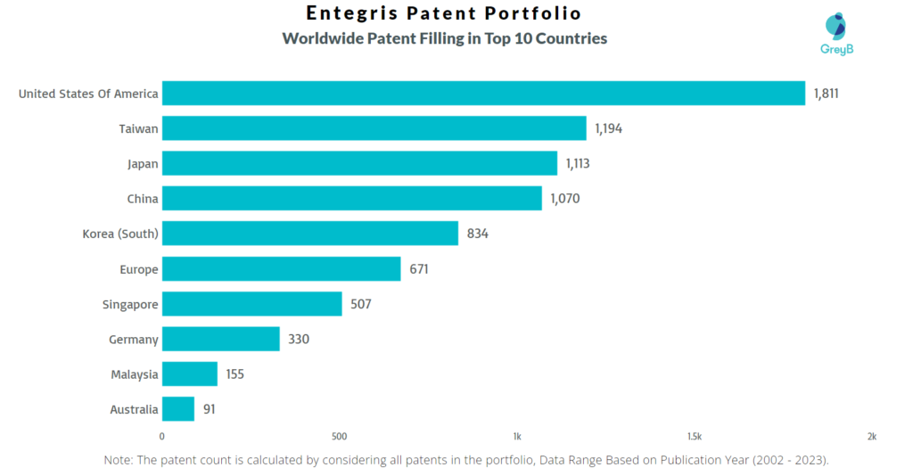 Entegris Worldwide Patent Filing