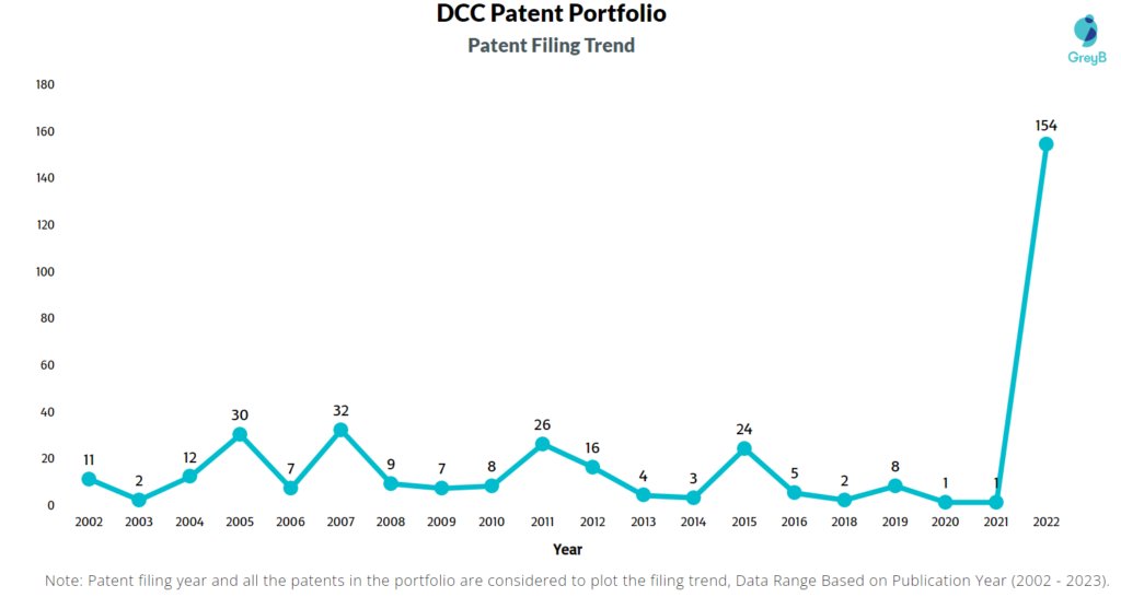 DCC Patents Filing Trend
