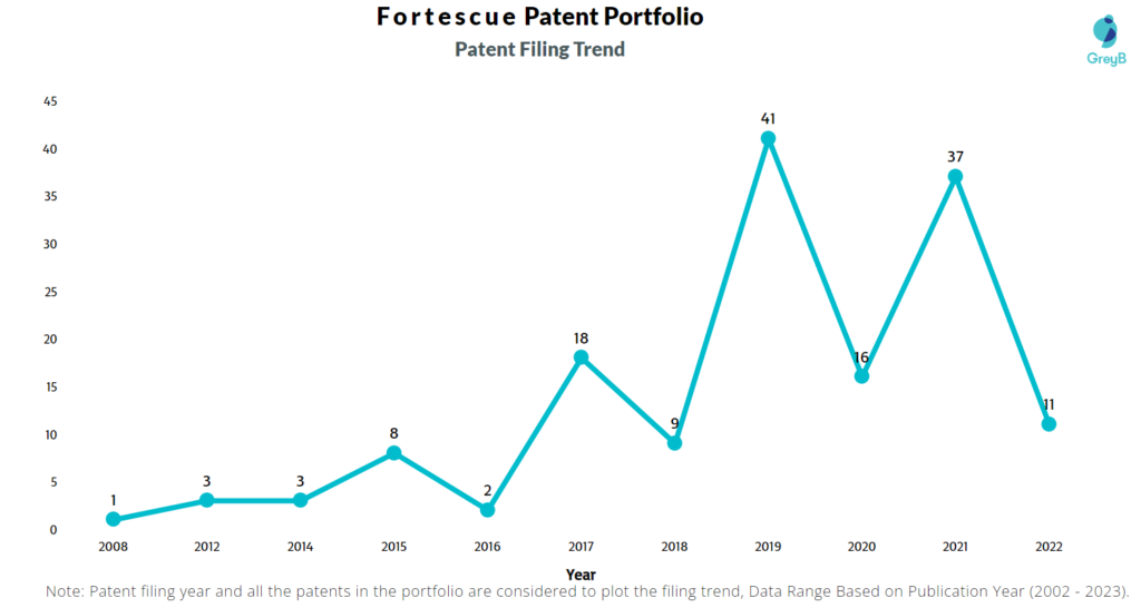 Fortescue Patent Filing Trend
