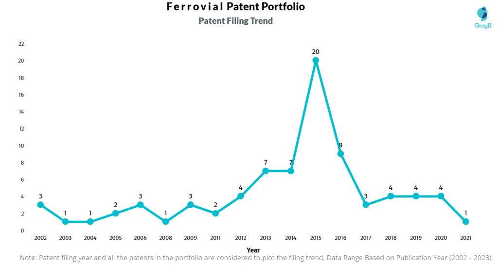 Ferrovial Patent Filing Trend