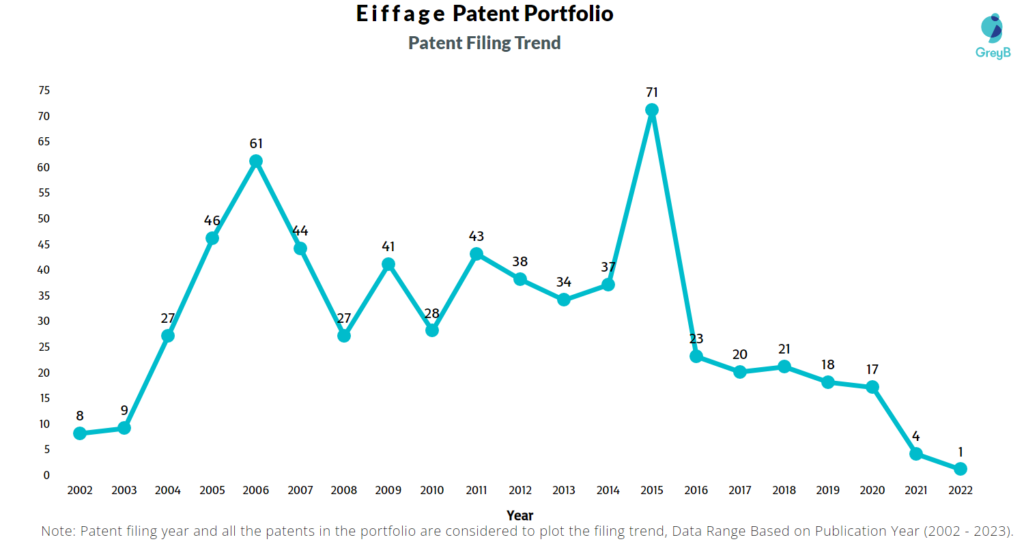 Eiffage Patent Filing Trend