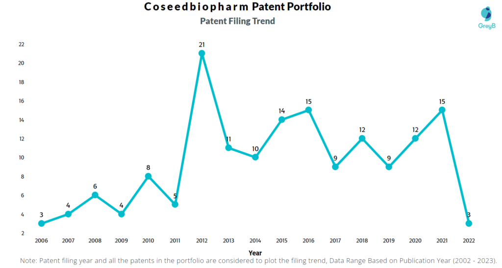 Coseedbiopharm Patent Filing Trend