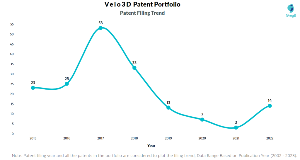 Velo3D Patent Filling Trend