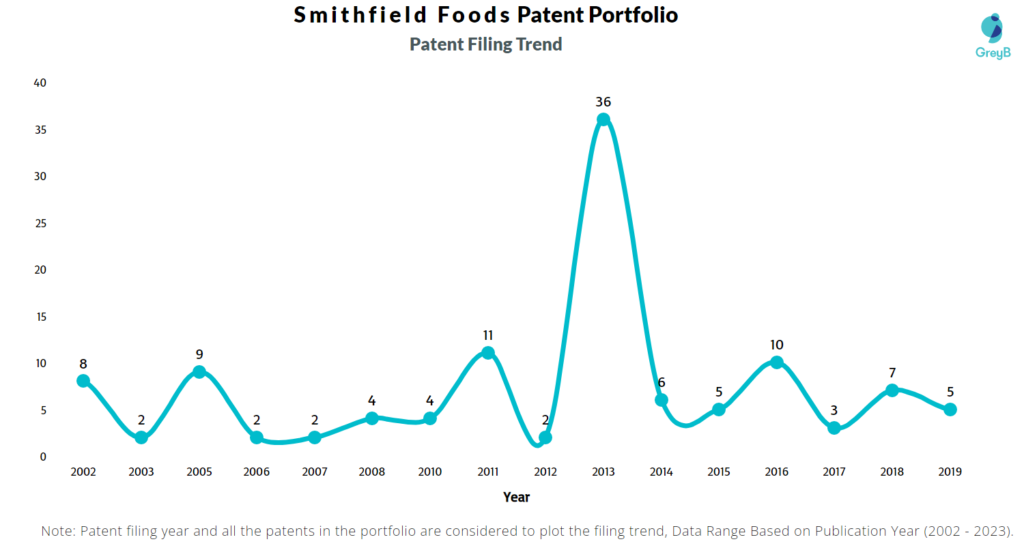 Smithfield Foods Patent Filling Trend