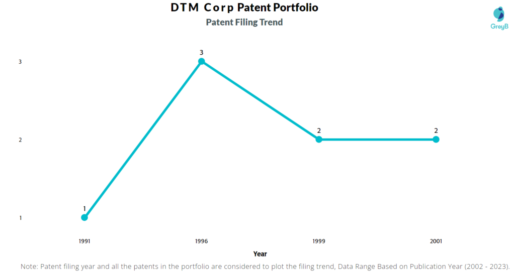 DTM Corp Patent Filling