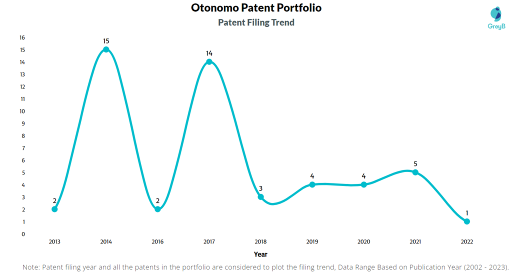 Otonomo Patent Filling