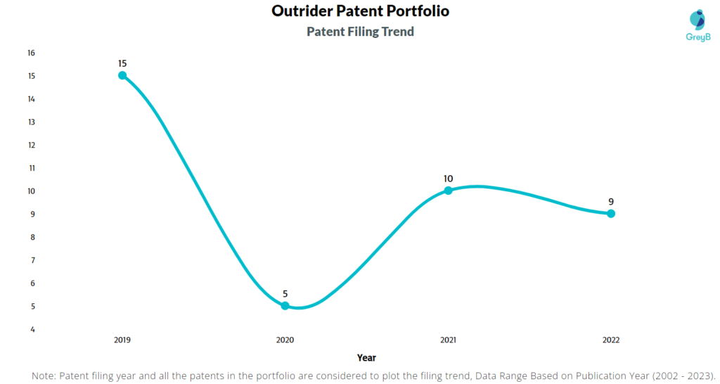 Outrider Patent Filling Trend