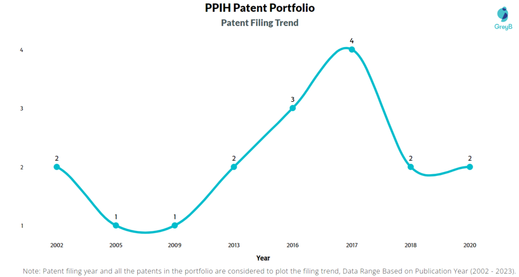 Pan Pacific International Holdings Patent Filling Trend