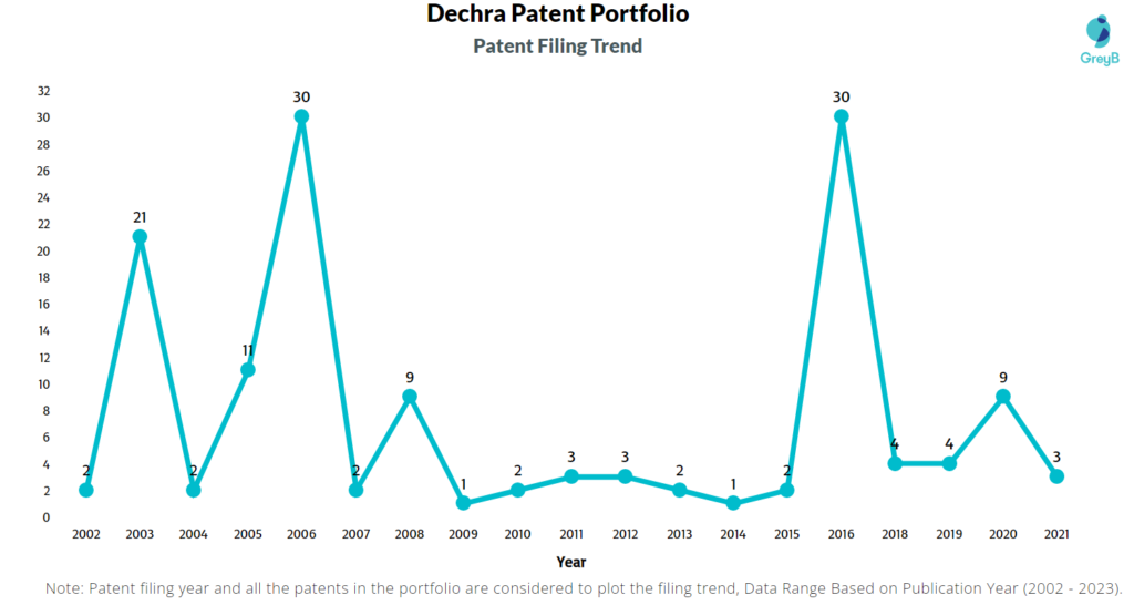 Dechra Patents Filing Trend