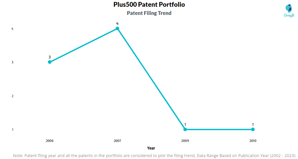 Plus500 Patent Filling Trend