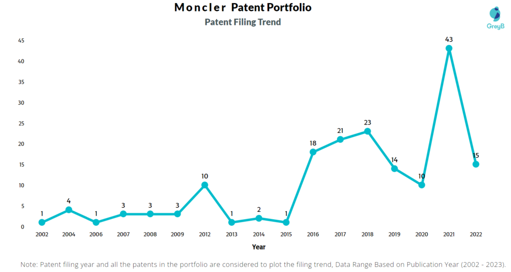 Moncler Patent Filling Trend