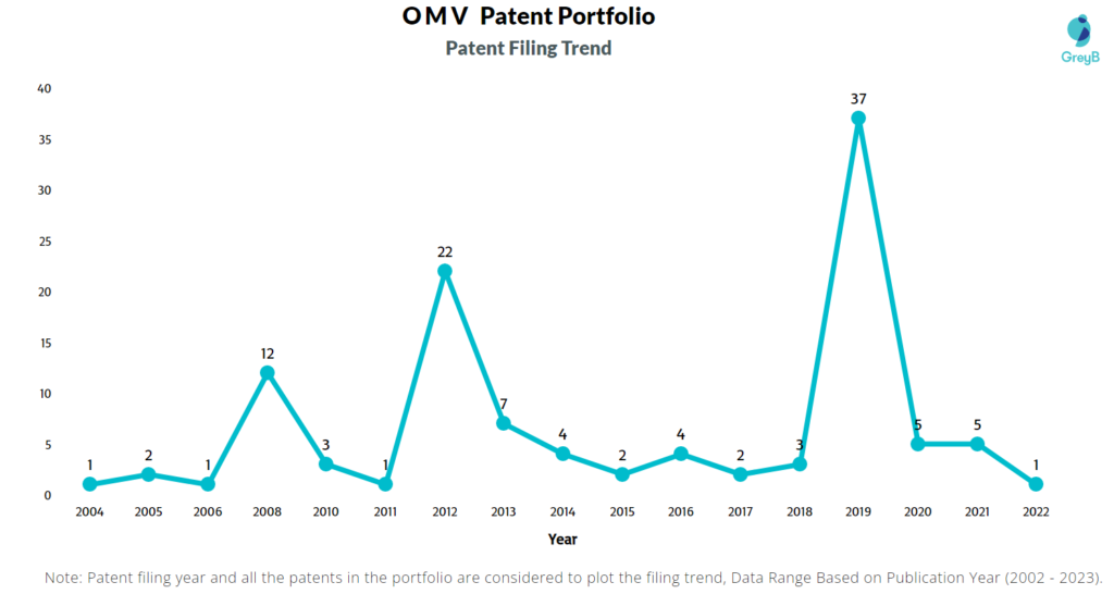 OMV Patent Filling Trend
