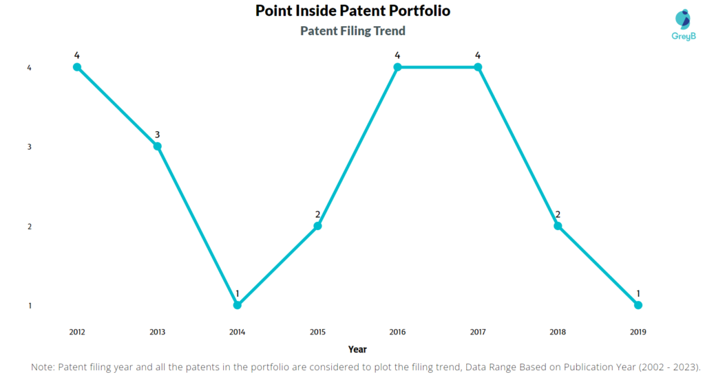Point Inside Patent Filling