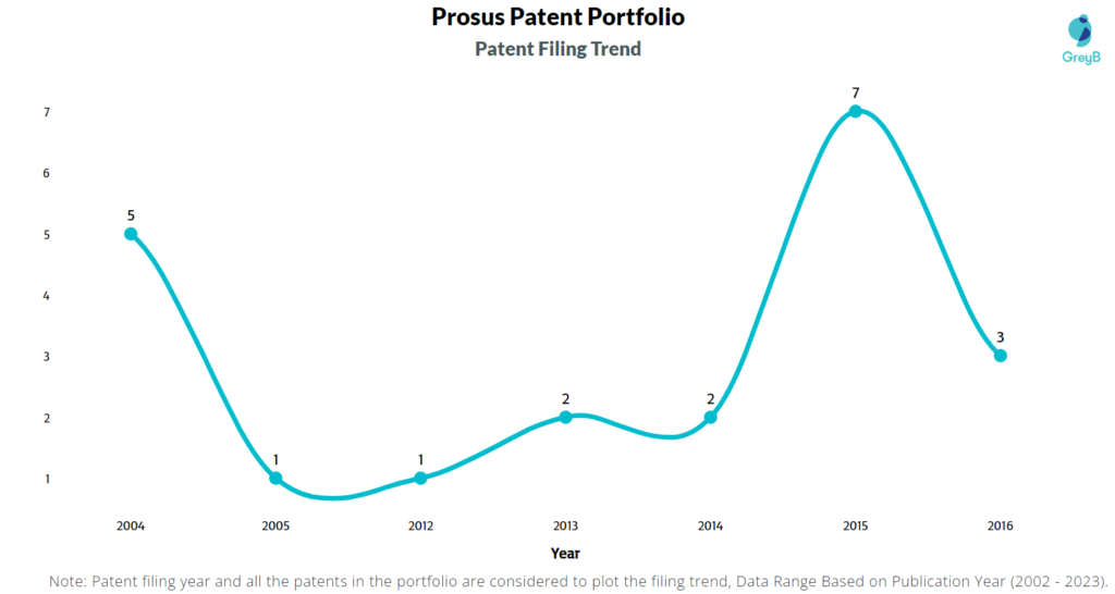 Prosus Patent Filling