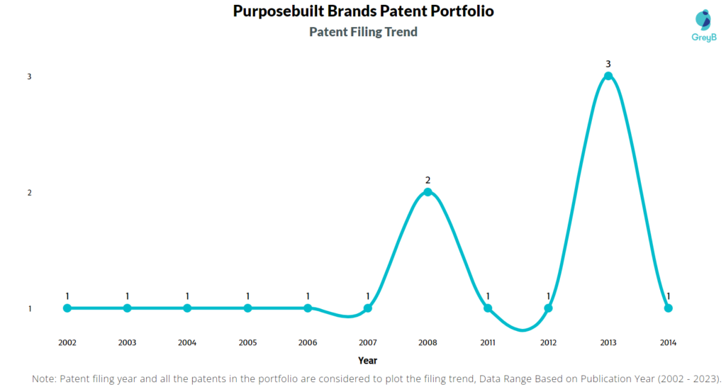 Purposebuilt Brands Patent filling Trend
