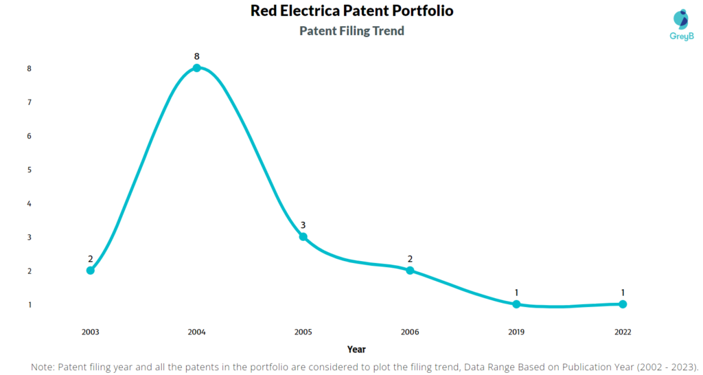 Red Electrica Patent Filling Trend