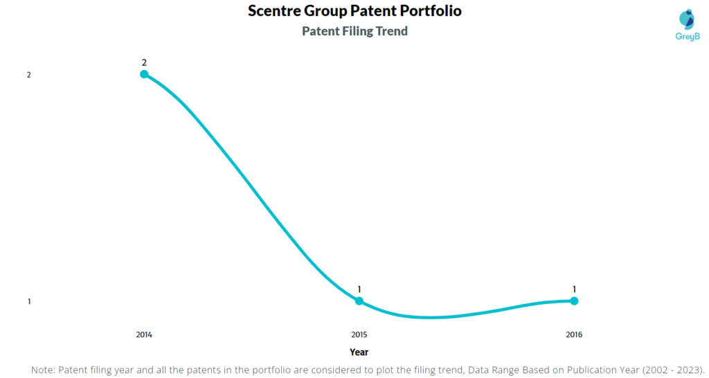 Scentre Group Patent Filling Trend