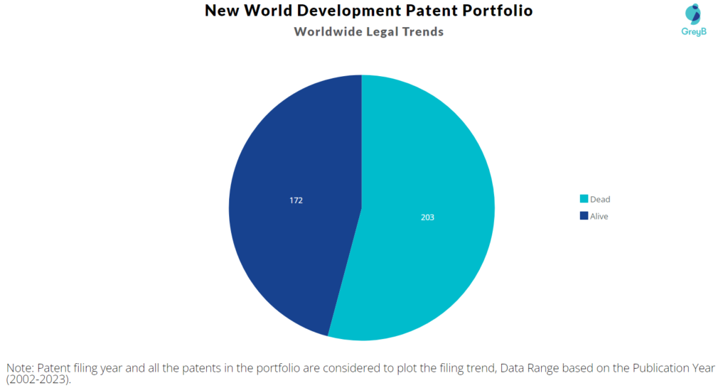 New World Development Patent Portfolio