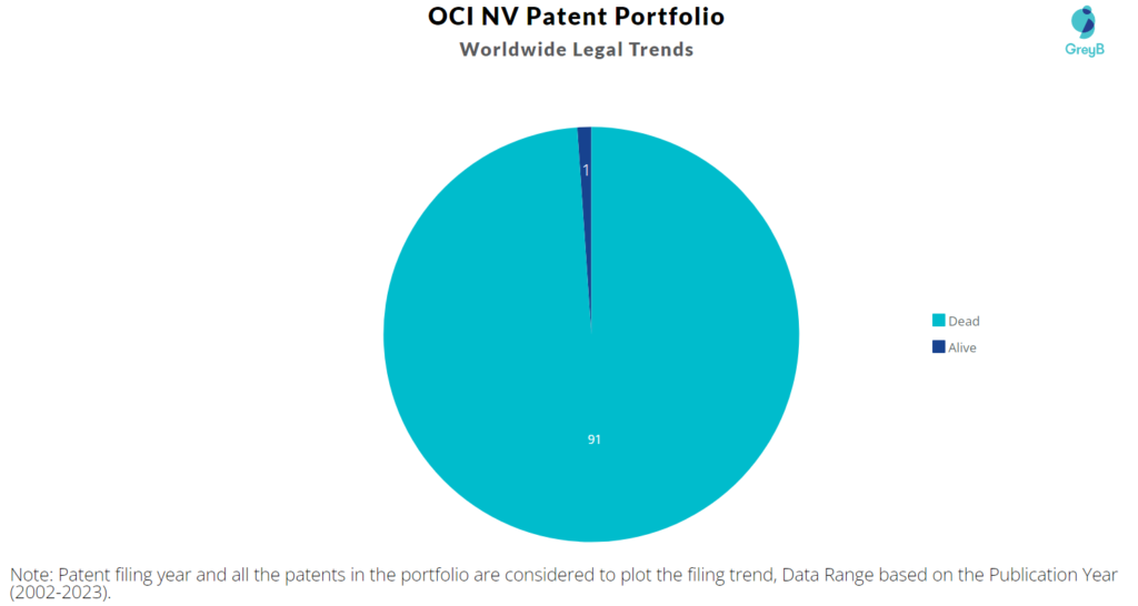 OCI NV Patent Portfolio