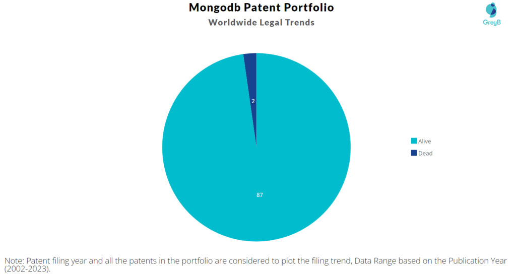 Mongodb Patent Portfolio