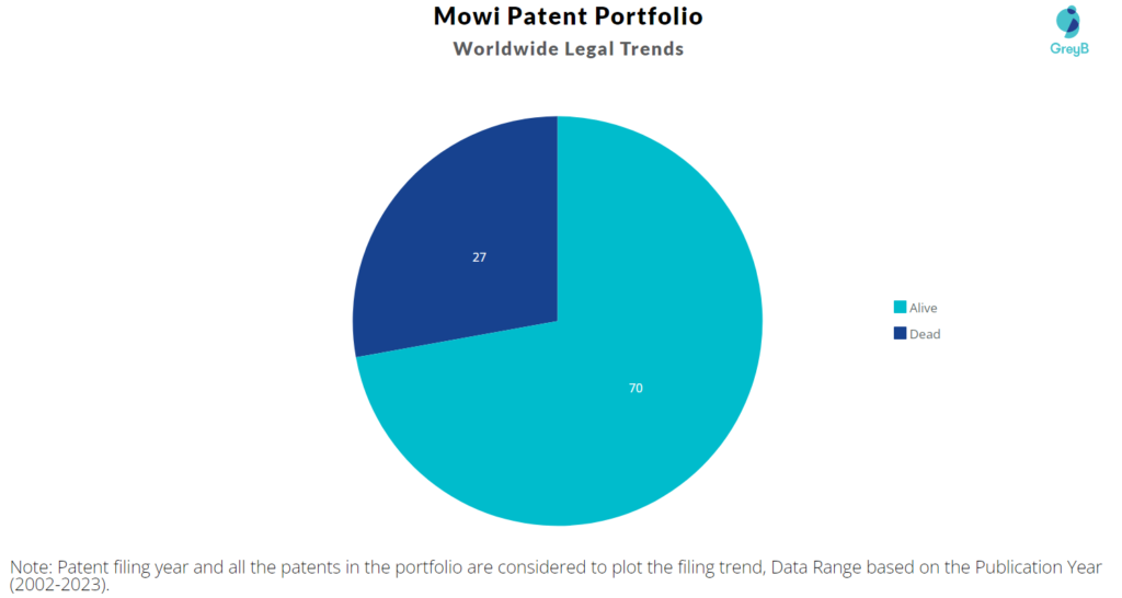Mowi Patent Portfolio
