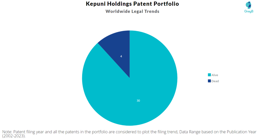 Kepuni Holdings Patent Portfolio