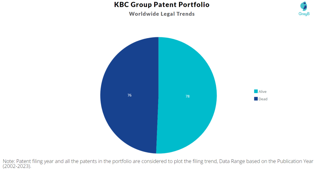 KBC Group Patent Portfolio