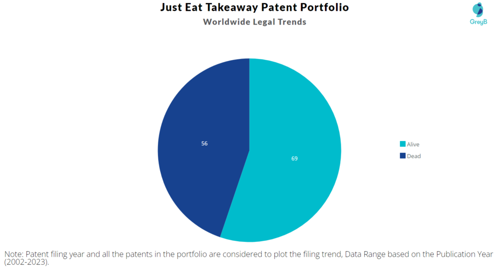 Just Eat Takeaway Patent Portfolio