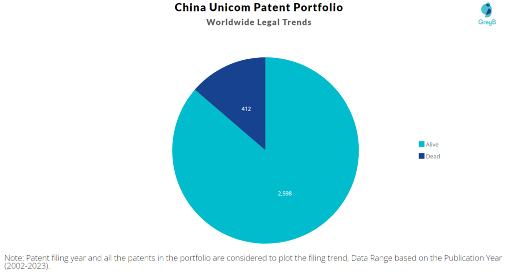 China Unicom Patent Portfolio