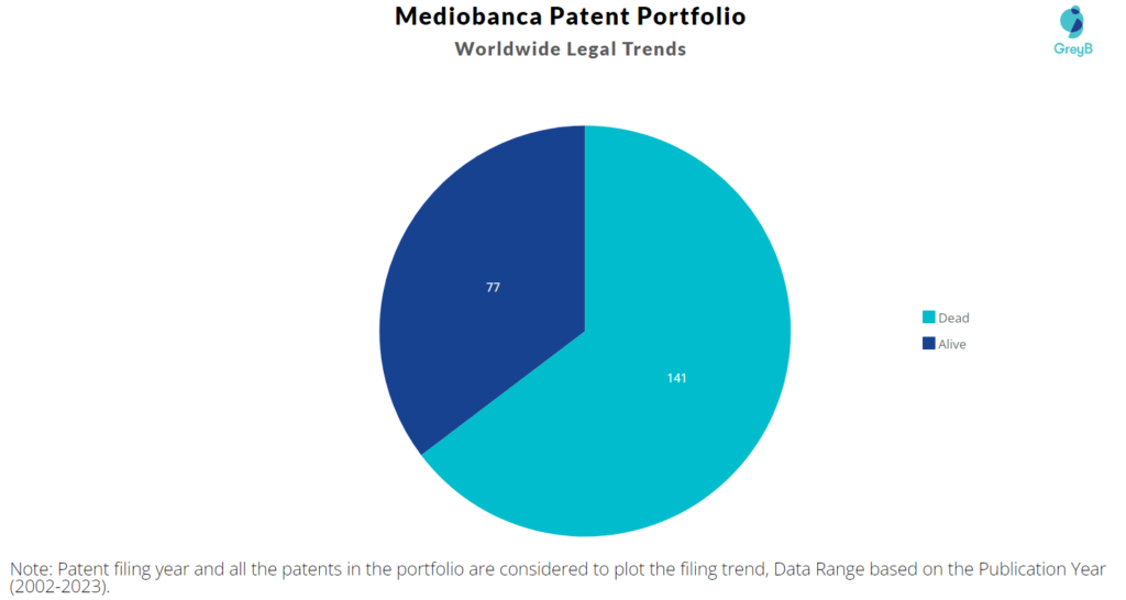 Mediobanca Patent Portfolio